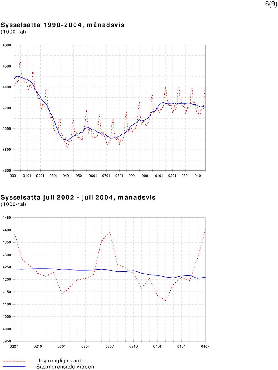 2002 - juli 2004, månadsvis (1000-tal) 4450 4400 4350 4300 4250 4200 4150 4100 4050 4000