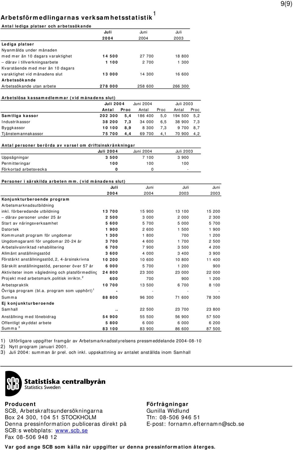 266 300 Arbetslösa kassamedlemmar (vid månadens slut) Juli 2004 Juni 2004 Juli 2003 Antal Proc Antal Proc Antal Proc Samtliga kassor 202 300 5,4 186 400 5,0 194 500 5,2 Industrikassor 38 200 7,3 34