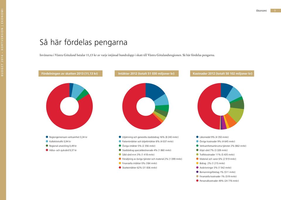 Fördelningen av skatten 2013 (11,13 kr) Intäkter 2012 (totalt 51 030 miljoner kr) Kostnader 2012 (totalt 50 102 miljoner kr) Ekonomi 9 Regiongemensam verksamhet 0,34 kr Kollektivtrafik 0,94 kr