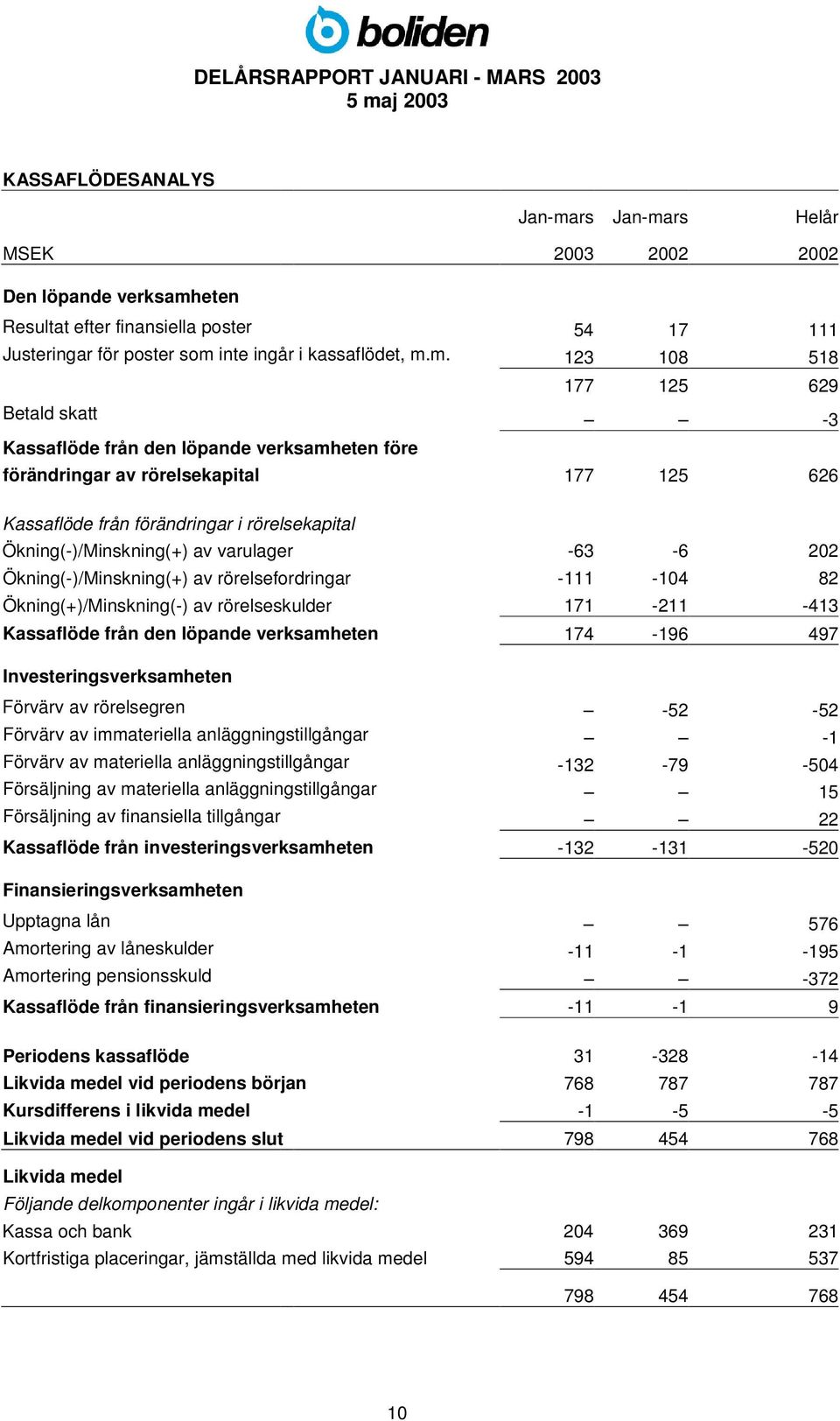 rs Helår MSEK 2003 2002 2002 Den löpande verksamh