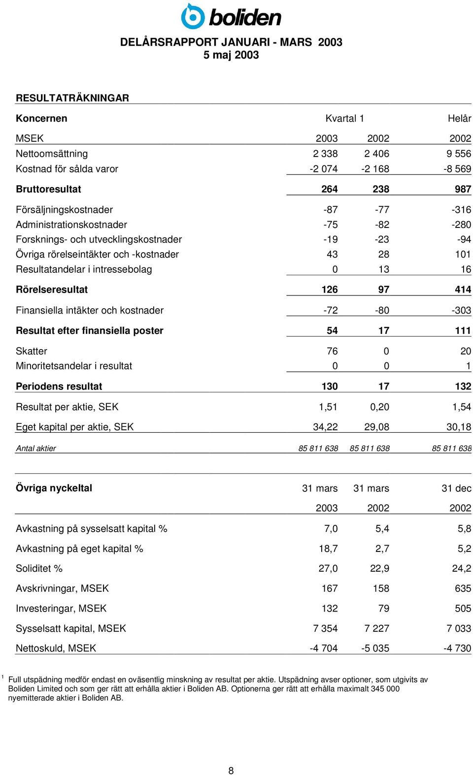 97 414 Finansiella intäkter och kostnader -72-80 -303 Resultat efter finansiella poster 54 17 111 Skatter 76 0 20 Minoritetsandelar i resultat 0 0 1 Periodens resultat 130 17 132 Resultat per aktie,