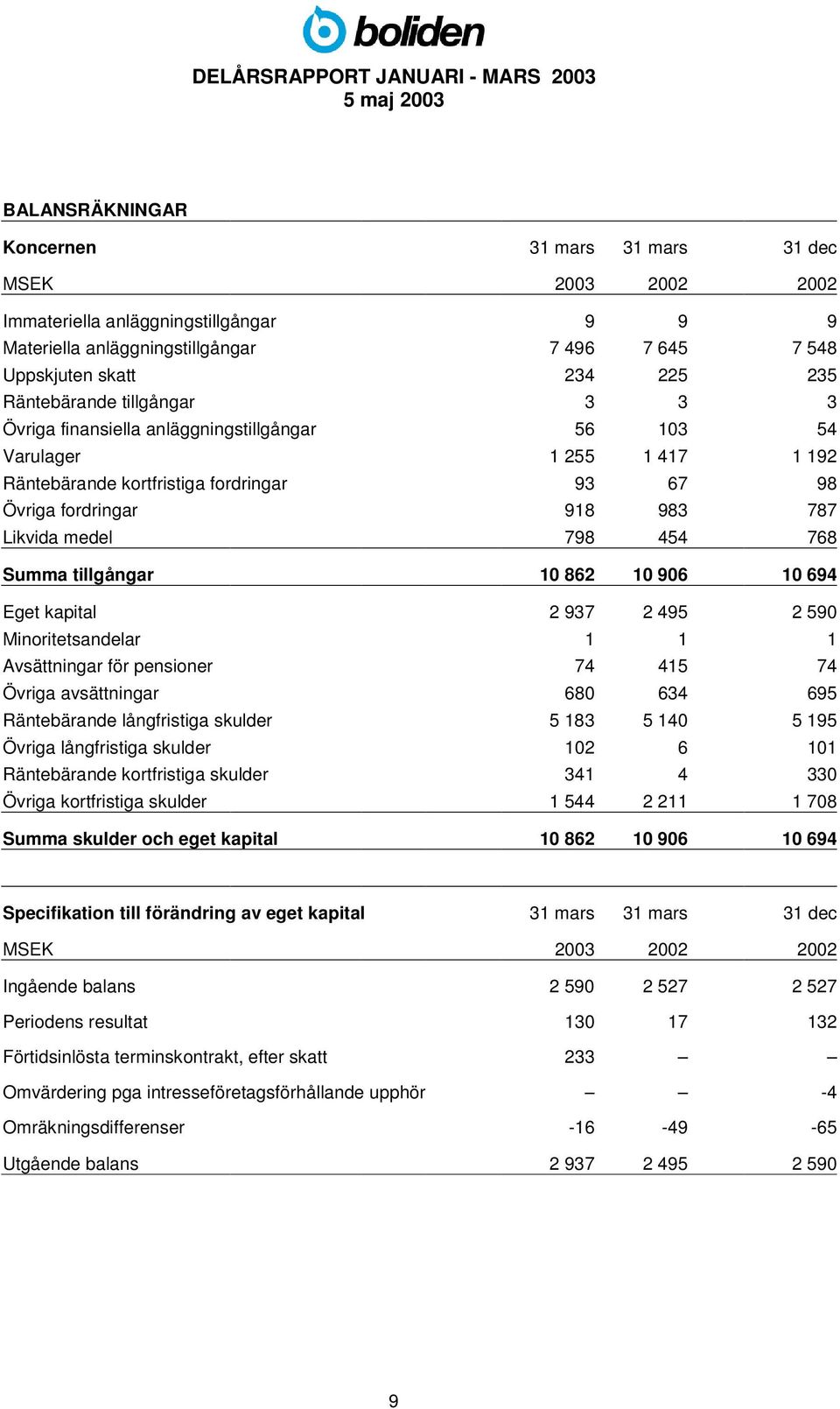 798 454 768 Summa tillgångar 10 862 10 906 10 694 Eget kapital 2 937 2 495 2 590 Minoritetsandelar 1 1 1 Avsättningar för pensioner 74 415 74 Övriga avsättningar 680 634 695 Räntebärande långfristiga