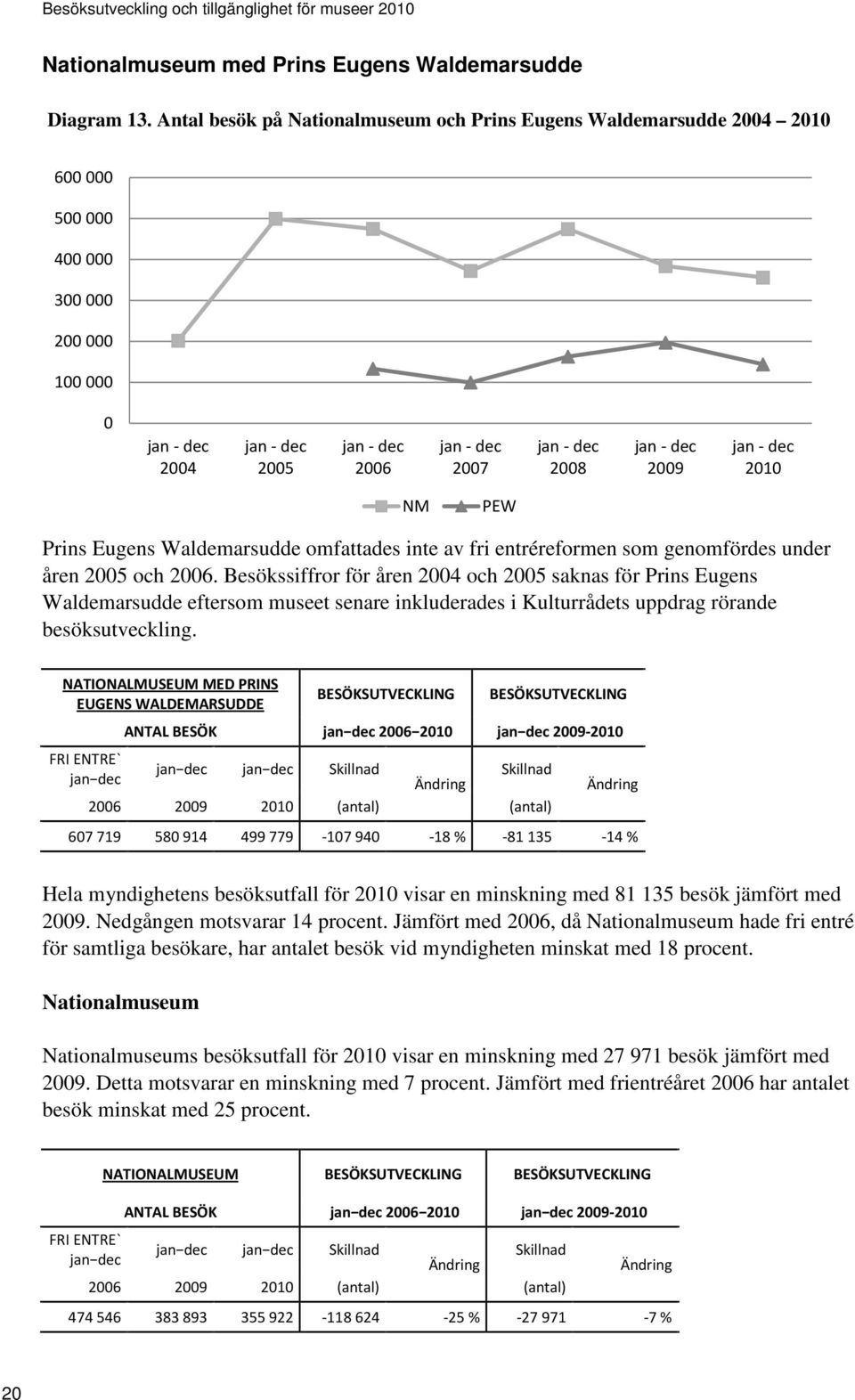 25 och 26. Besökssiffror för åren 24 och 25 saknas för Prins Eugens Waldemarsudde eftersom museet senare inkluderades i Kulturrådets uppdrag rörande besöksutveckling.