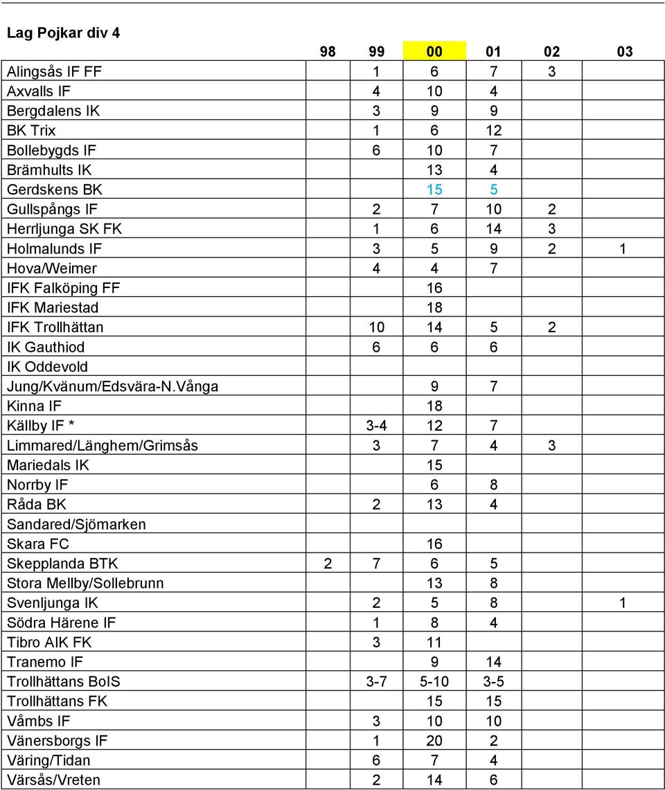 Vånga 9 7 Kinna IF 18 Källby IF * 3-4 12 7 Limmared/Länghem/Grimsås 3 7 4 3 Mariedals IK 15 Norrby IF 6 8 Råda BK 2 13 4 Sandared/Sjömarken Skara FC 16 Skepplanda BTK 2 7 6 5 Stora