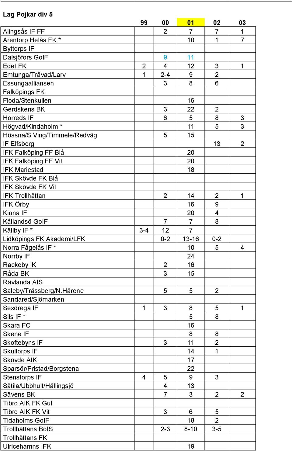 Ving/Timmele/Redväg 5 15 IF Elfsborg 13 2 IFK Falköping FF Blå 20 IFK Falköping FF Vit 20 IFK Mariestad 18 IFK Skövde FK Blå IFK Skövde FK Vit IFK Trollhättan 2 14 2 1 IFK Örby 16 9 Kinna IF 20 4