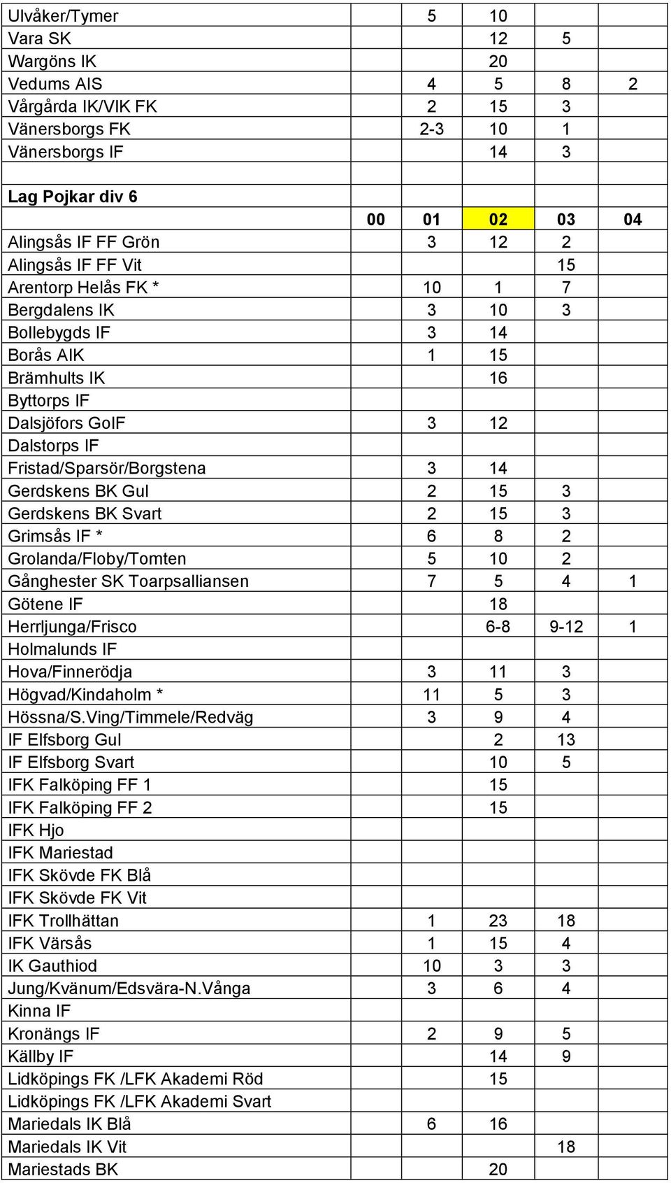 Gerdskens BK Gul 2 15 3 Gerdskens BK Svart 2 15 3 Grimsås IF * 6 8 2 Grolanda/Floby/Tomten 5 10 2 Gånghester SK Toarpsalliansen 7 5 4 1 Götene IF 18 Herrljunga/Frisco 6-8 9-12 1 Holmalunds IF