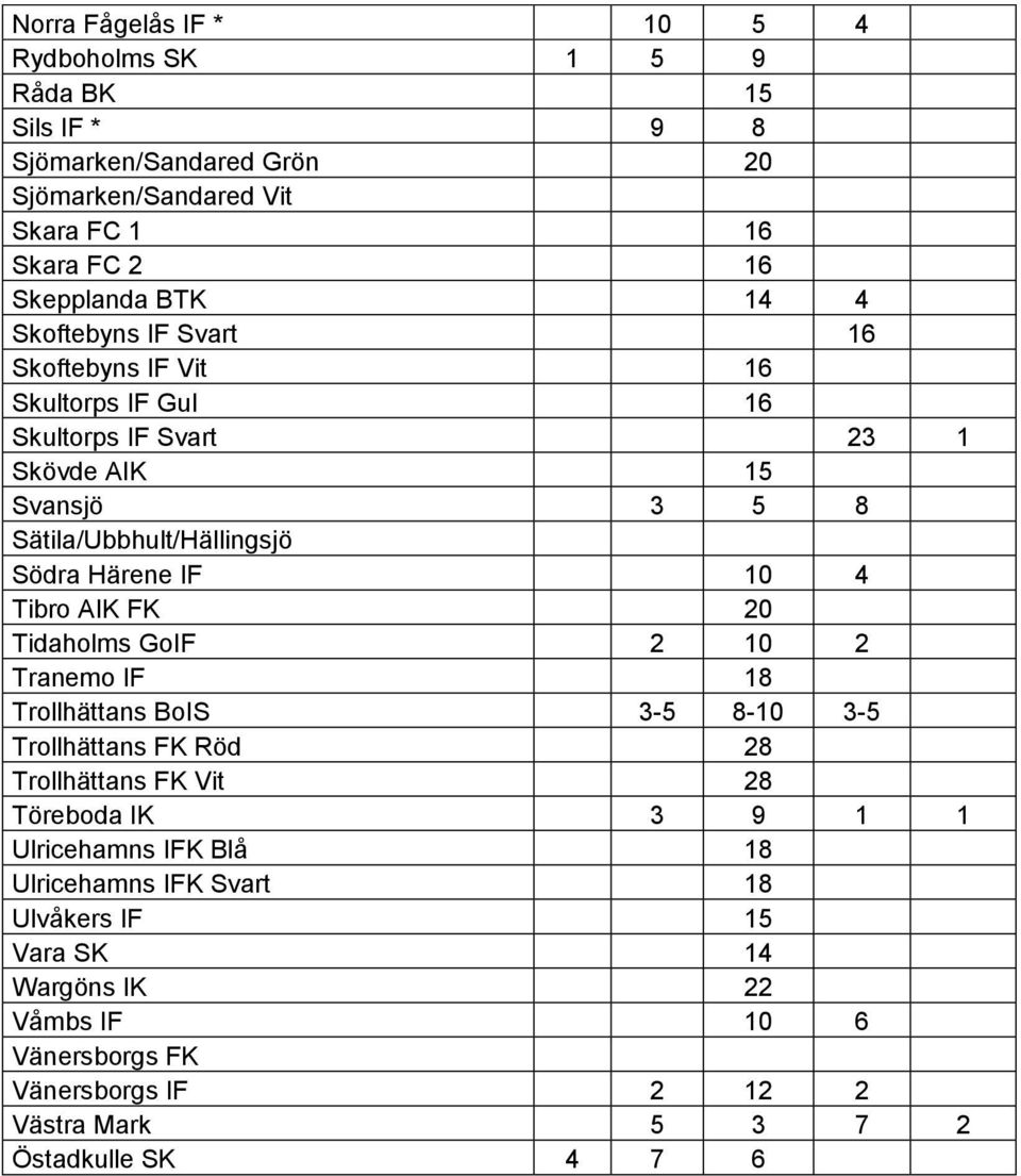 10 4 Tibro AIK FK 20 Tidaholms GoIF 2 10 2 Tranemo IF 18 Trollhättans BoIS 3-5 8-10 3-5 Trollhättans FK Röd 28 Trollhättans FK Vit 28 Töreboda IK 3 9 1 1