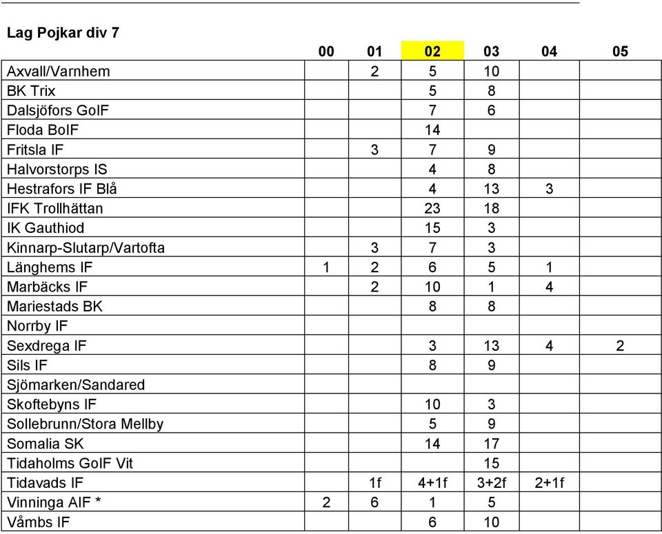 1 2 6 5 1 Marbäcks IF 2 10 1 4 Mariestads BK 8 8 Norrby IF Sexdrega IF 3 13 4 2 Sils IF 8 9 Sjömarken/Sandared Skoftebyns IF 10