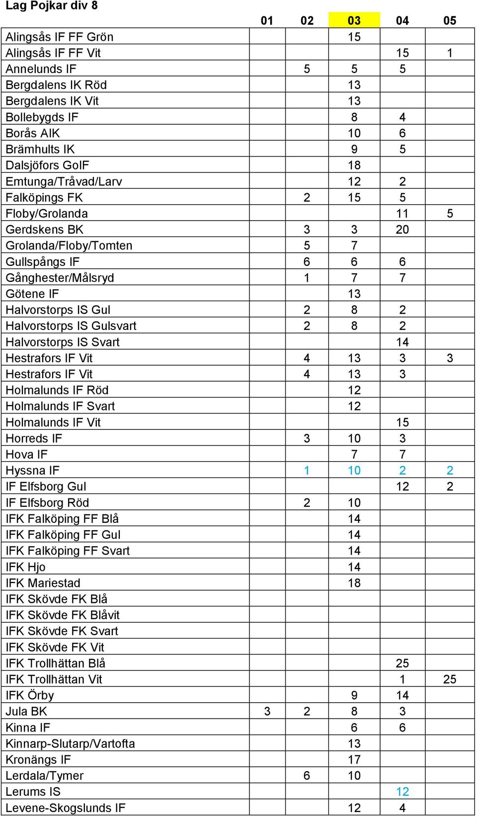 Halvorstorps IS Gul 2 8 2 Halvorstorps IS Gulsvart 2 8 2 Halvorstorps IS Svart 14 Hestrafors IF Vit 4 13 3 3 Hestrafors IF Vit 4 13 3 Holmalunds IF Röd 12 Holmalunds IF Svart 12 Holmalunds IF Vit 15