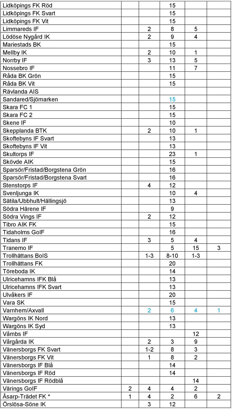 Sparsör/Fristad/Borgstena Grön 16 Sparsör/Fristad/Borgstena Svart 16 Stenstorps IF 4 12 Svenljunga IK 10 4 Sätila/Ubbhult/Hällingsjö 13 Södra Härene IF 9 Södra Vings IF 2 12 Tibro AIK FK 15 Tidaholms