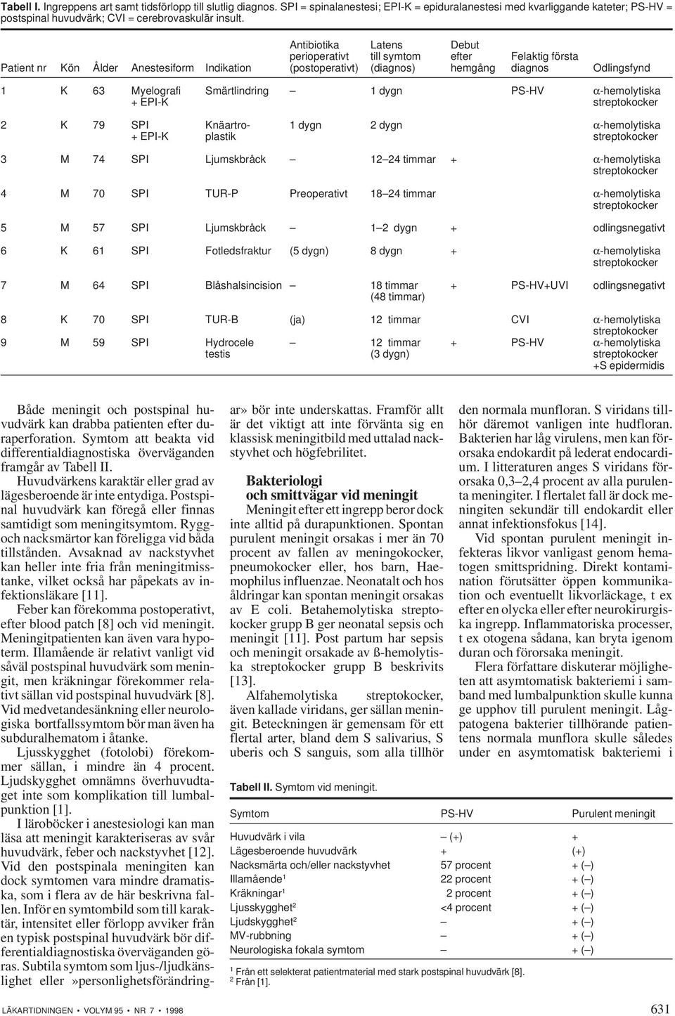 Smärtlindring 1 dygn PS-HV α-hemolytiska + EPI-K streptokocker 2 K 79 SPI Knäartro- 1 dygn 2 dygn α-hemolytiska + EPI-K plastik streptokocker 3 M 74 SPI Ljumskbråck 12 24 timmar + α-hemolytiska