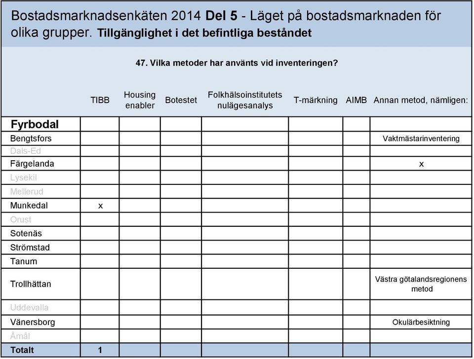 TIBB Housing enabler Botestet Folkhälsoinstitutets nulägesanalys T-märkning AIMB Annan metod,