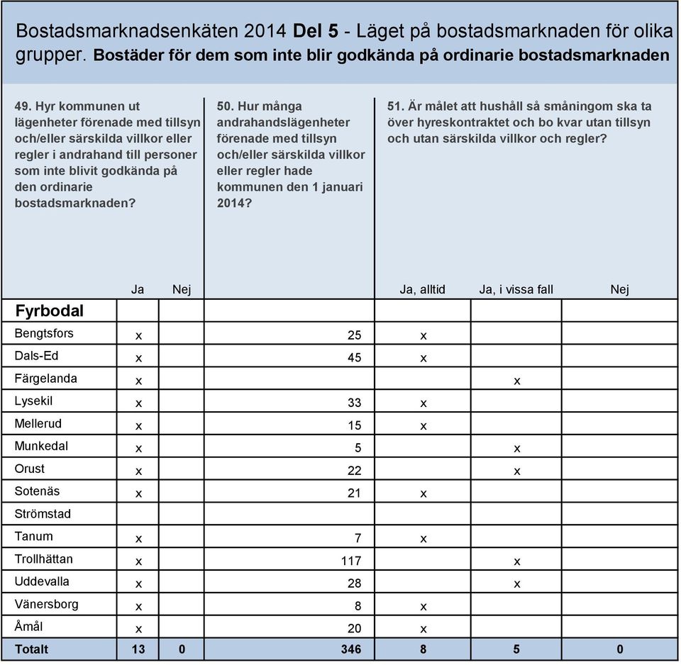 Hur många andrahandslägenheter förenade med tillsyn och/eller särskilda villkor eller regler hade kommunen den 1 januari 2014? 51.