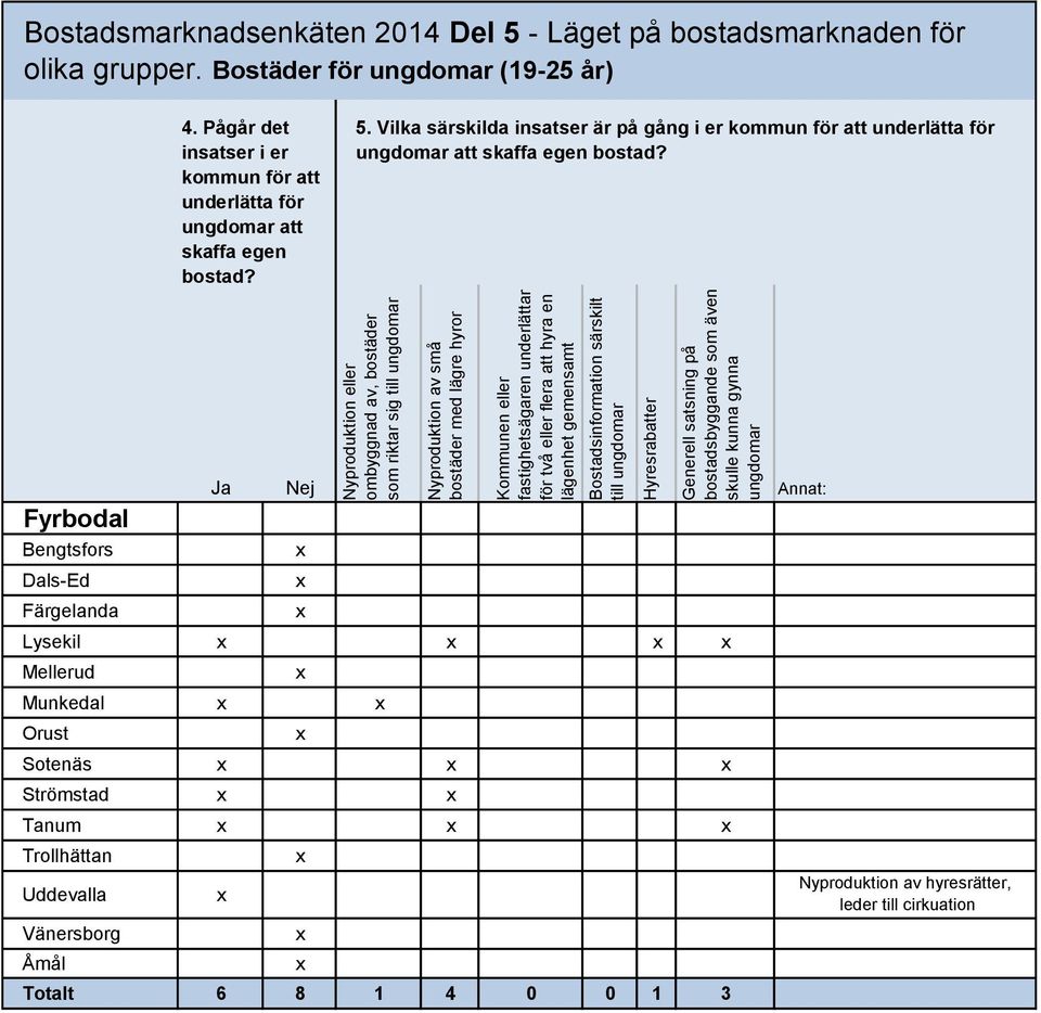 bostadsmarknaden för olika grupper. Bostäder för ungdomar (19-25 år) 4. Pågår det insatser i er kommun för att underlätta för ungdomar att skaffa egen bostad? 5.