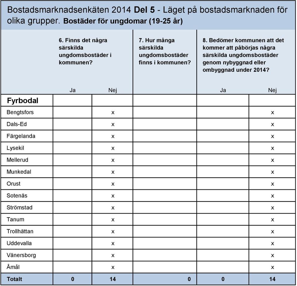 Hur många särskilda ungdomsbostäder finns i kommunen? 8.