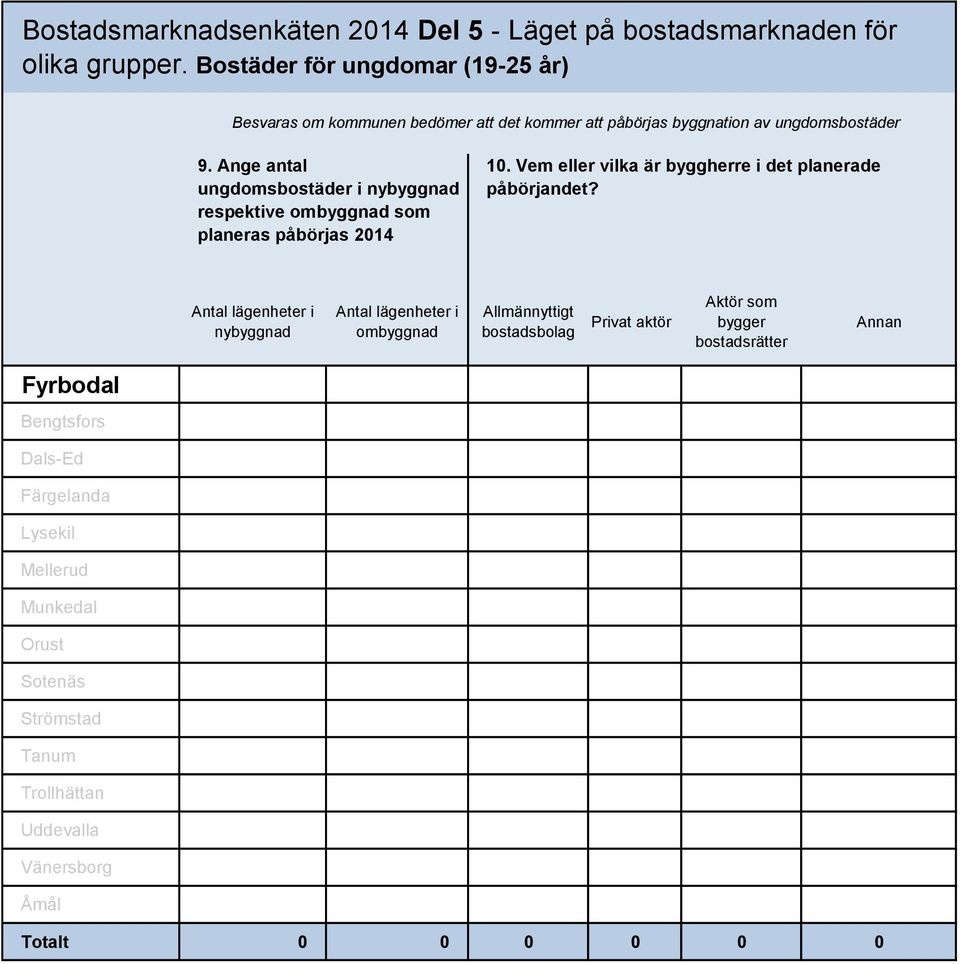 Ange antal ungdomsbostäder i nybyggnad respektive ombyggnad som planeras påbörjas 2014 10.