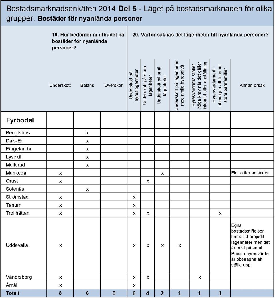 Bostäder för nyanlända personer 19. Hur bedömer ni utbudet på bostäder för nyanlända personer? 20. Varför saknas det lägenheter till nyanlända personer?