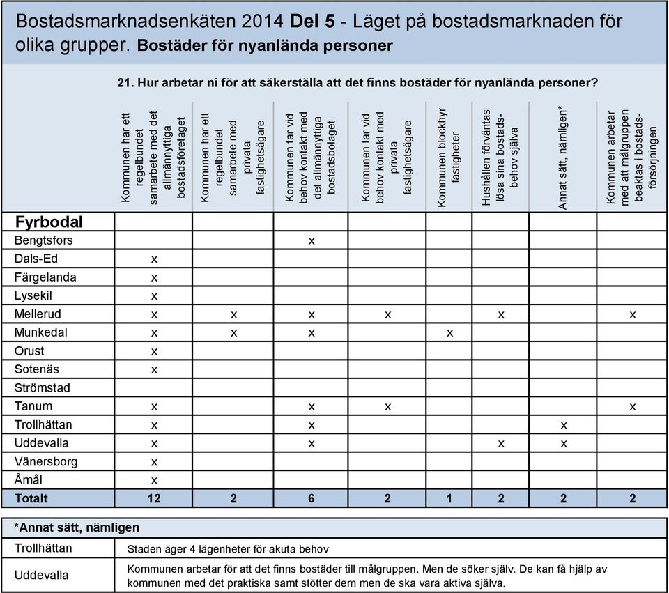 att målgruppen beaktas i bostadsförsörjningen Bostadsmarknadsenkäten 2014 Del 5 - Läget på bostadsmarknaden för olika grupper. Bostäder för nyanlända personer 21.