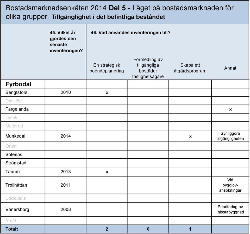 Vad användes inventeringen till?