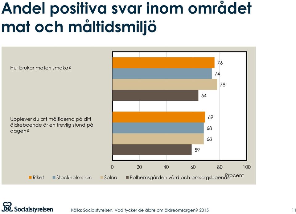 76 74 78 64 Upplever du att måltiderna på ditt äldreboende är en