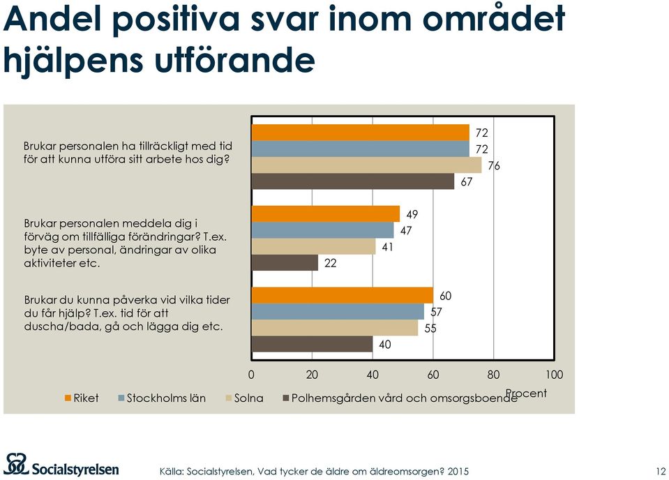 byte av personal, ändringar av olika aktiviteter etc. 22 41 49 47 Brukar du kunna påverka vid vilka tider du får hjälp? T.ex.