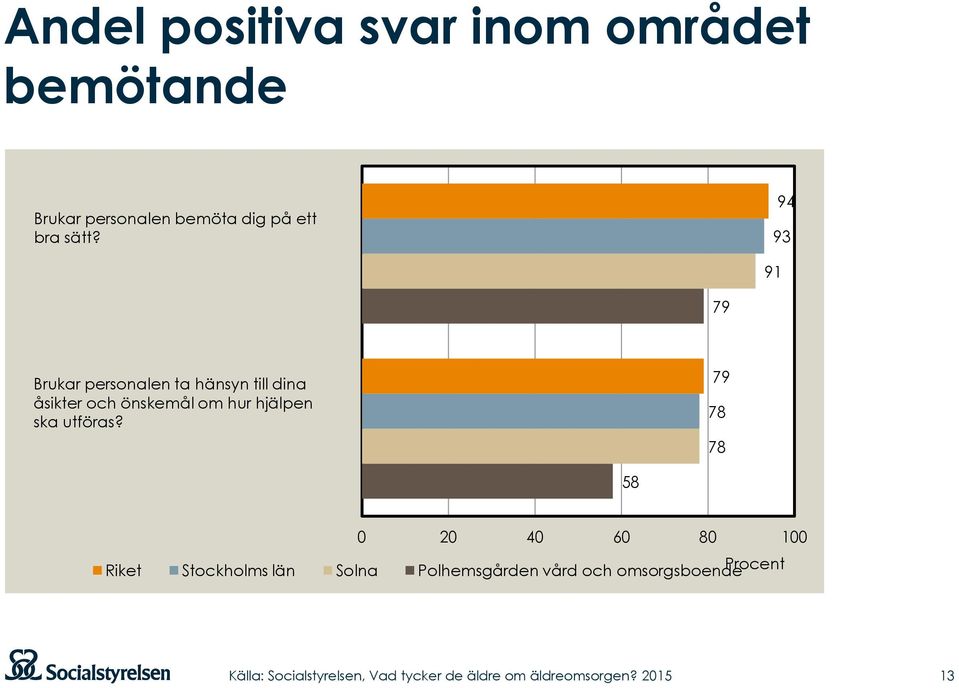 94 93 91 79 Brukar personalen ta hänsyn till dina åsikter och önskemål