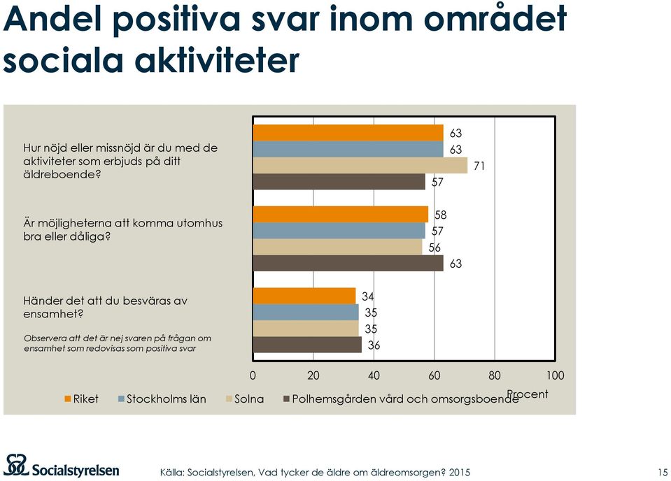 58 57 56 63 Händer det att du besväras av ensamhet?