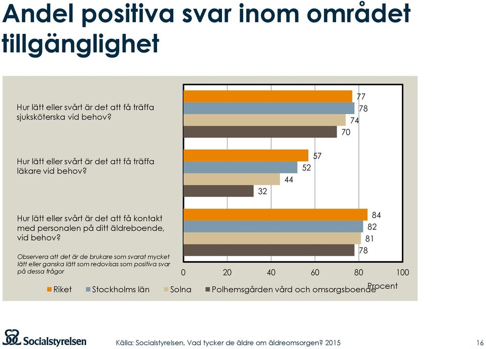 32 44 52 57 Hur lätt eller svårt är det att få kontakt med personalen på ditt äldreboende, vid behov?