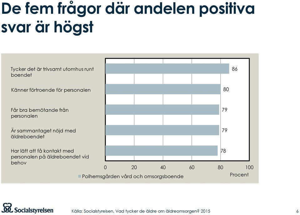 Är sammantaget nöjd med äldreboendet 79 Har lätt att få kontakt med personalen på