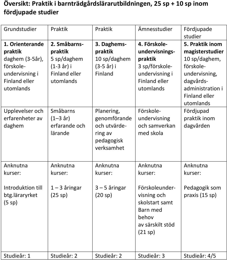 Daghemspraktik 10 sp/daghem (3-5 år) i Finland 4. Förskoleundervisningspraktik 3 sp/förskoleundervisning i Finland eller utomlands 5.