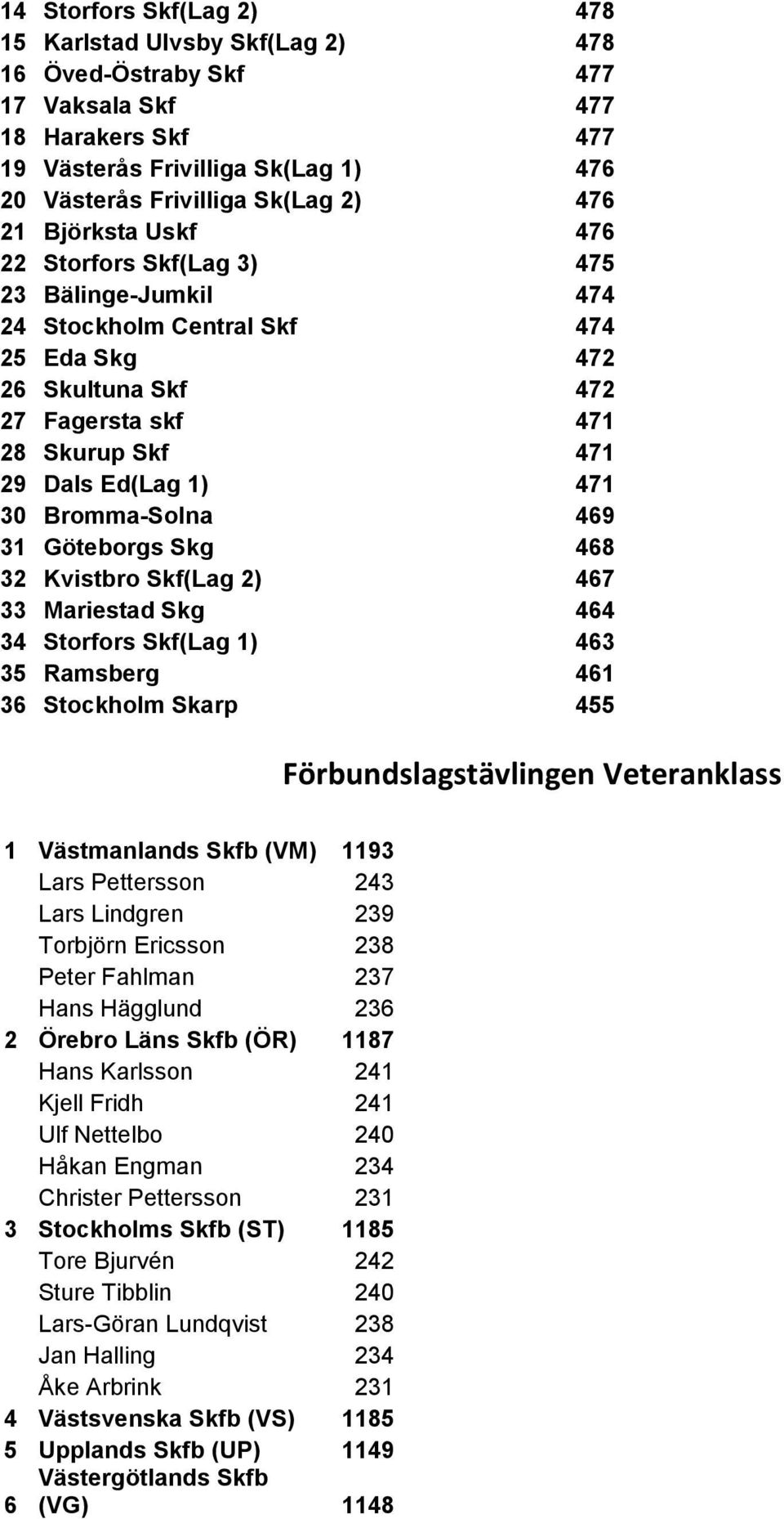 Bromma-Solna 469 31 Göteborgs Skg 468 32 Kvistbro Skf(Lag 2) 467 33 Mariestad Skg 464 34 Storfors Skf(Lag 1) 463 35 Ramsberg 461 36 Stockholm Skarp 455 Förbundslagstävlingen Veteranklass 1