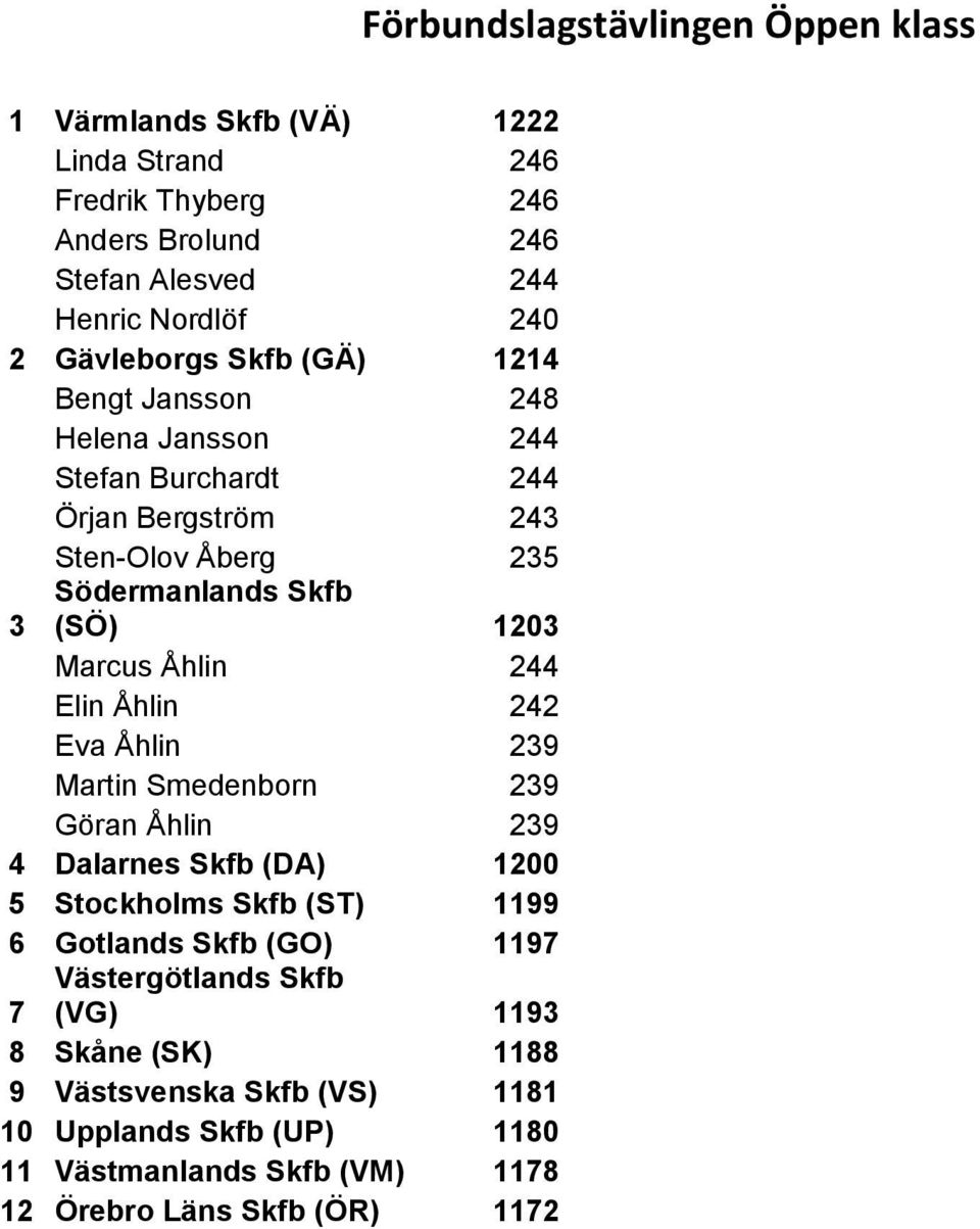 Marcus Åhlin 244 Elin Åhlin 242 Eva Åhlin 239 Martin Smedenborn 239 Göran Åhlin 239 4 Dalarnes Skfb (DA) 1200 5 Stockholms Skfb (ST) 1199 6 Gotlands Skfb (GO)