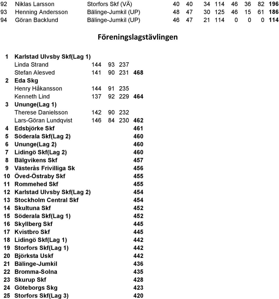 Danielsson 142 90 232 Lars-Göran Lundqvist 146 84 230 462 4 Edsbjörke Skf 461 5 Söderala Skf(Lag 2) 460 6 Ununge(Lag 2) 460 7 Lidingö Skf(Lag 2) 460 8 Bälgvikens Skf 457 9 Västerås Frivilliga Sk 456