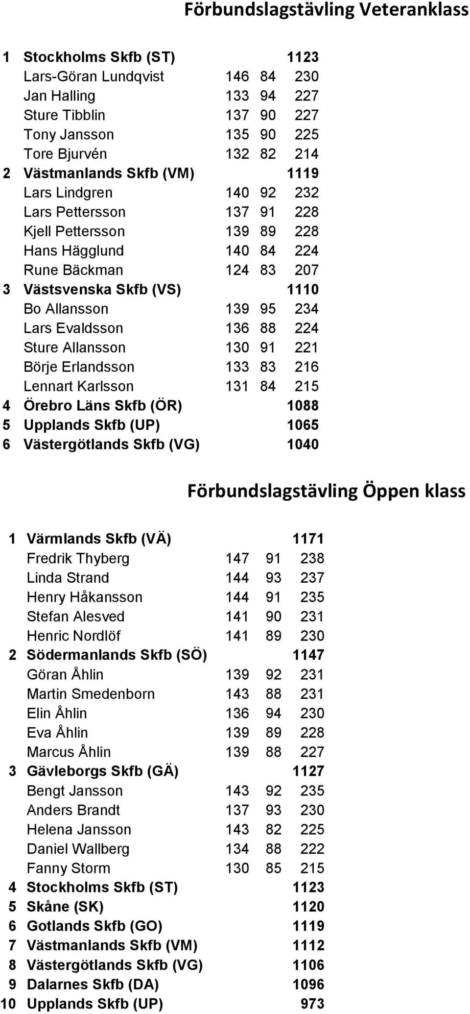 139 95 234 Lars Evaldsson 136 88 224 Sture Allansson 130 91 221 Börje Erlandsson 133 83 216 Lennart Karlsson 131 84 215 4 Örebro Läns Skfb (ÖR) 1088 5 Upplands Skfb (UP) 1065 6 Västergötlands Skfb