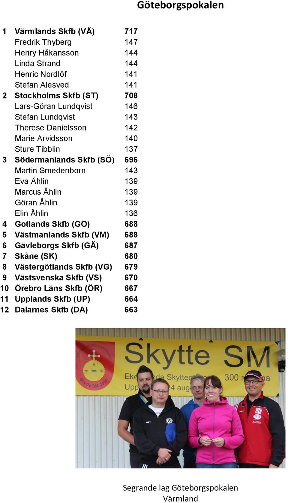 Åhlin 139 Marcus Åhlin 139 Göran Åhlin 139 Elin Åhlin 136 4 Gotlands Skfb (GO) 688 5 Västmanlands Skfb (VM) 688 6 Gävleborgs Skfb (GÄ) 687 7 Skåne (SK) 680 8