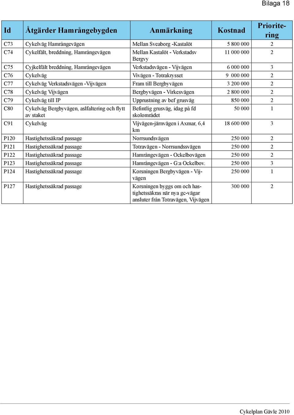 till Bergbyvägen 3 200 000 2 C78 Cykelväg Vijvägen Bergbyvägen - Virkesvägen 2 800 000 2 C79 Cykelväg till IP Upprustning av bef grusväg 850 000 2 C80 Cykelväg Bergbyvägen, aslfaltering och flytt
