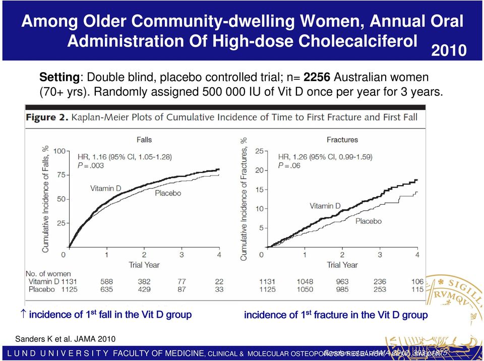 incidence of 1 st fall in the Vit D group incidence of 1 st fracture in the Vit D group Sanders K et al.