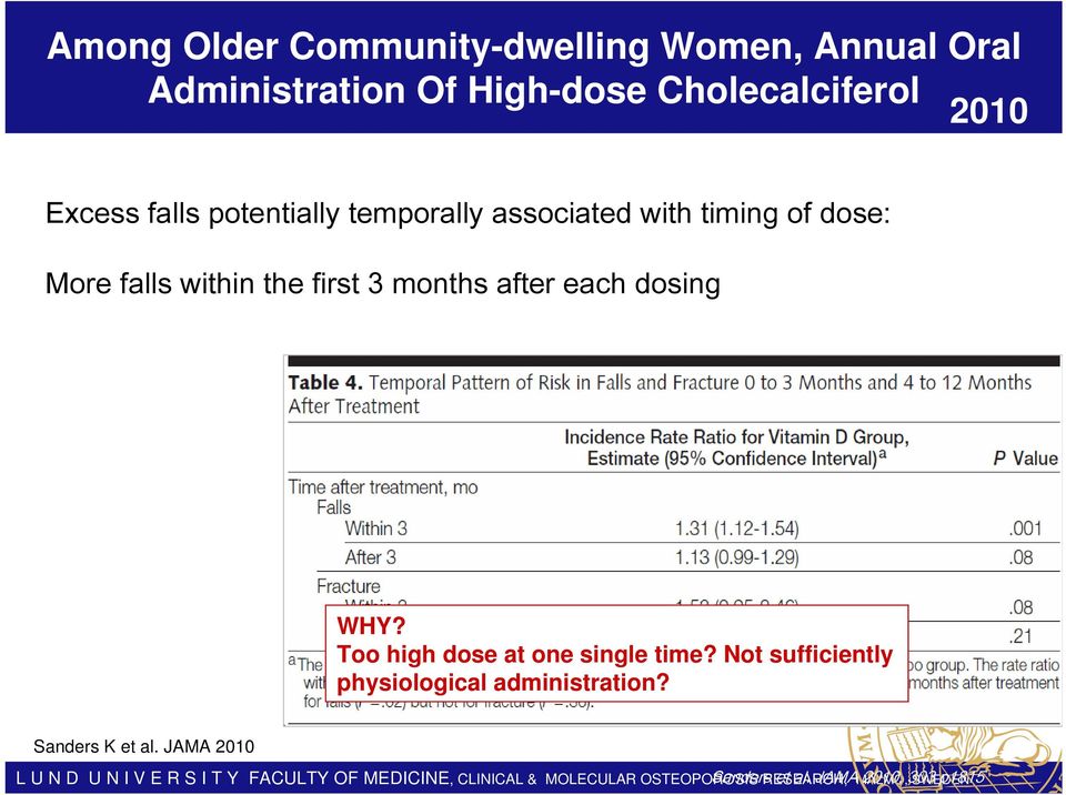 Too high dose at one single time? Not sufficiently physiological administration? Sanders K et al.