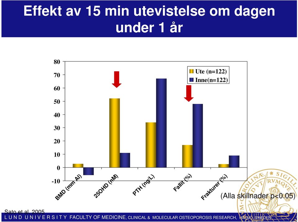 0-10 BMD (mm Al) 25OHD (nm) PTH (ng/l) Fallit (%)