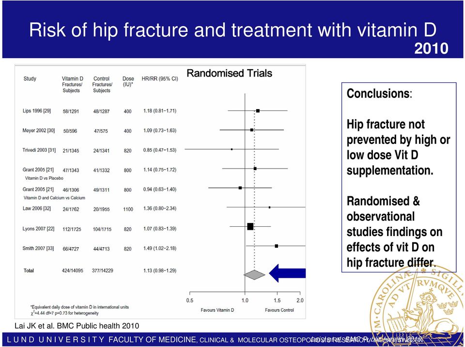 Randomised & observational studies findings on effects of vit D on hip fracture differ. Lai JK et al.