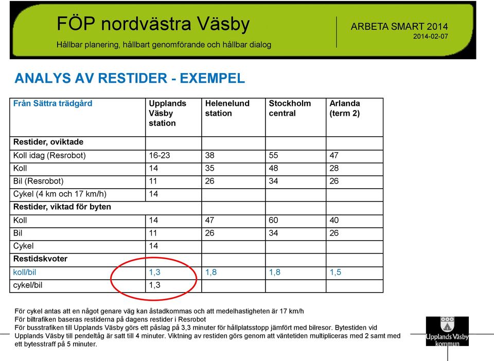 något genare väg kan åstadkommas och att medelhastigheten är 17 km/h För biltrafiken baseras restiderna på dagens restider i Resrobot För busstrafiken till Upplands Väsby görs ett påslag på 3,3