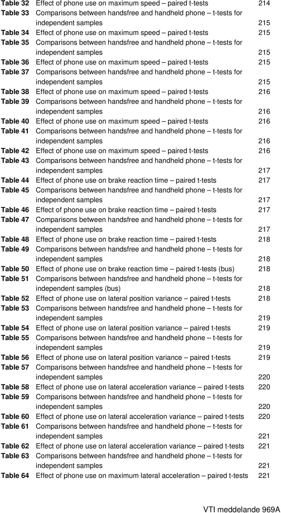 Comparisons between handsfree and handheld phone t-tests for independent samples 215 Table 38 Effect of phone use on maximum speed paired t-tests 216 Table 39 Comparisons between handsfree and