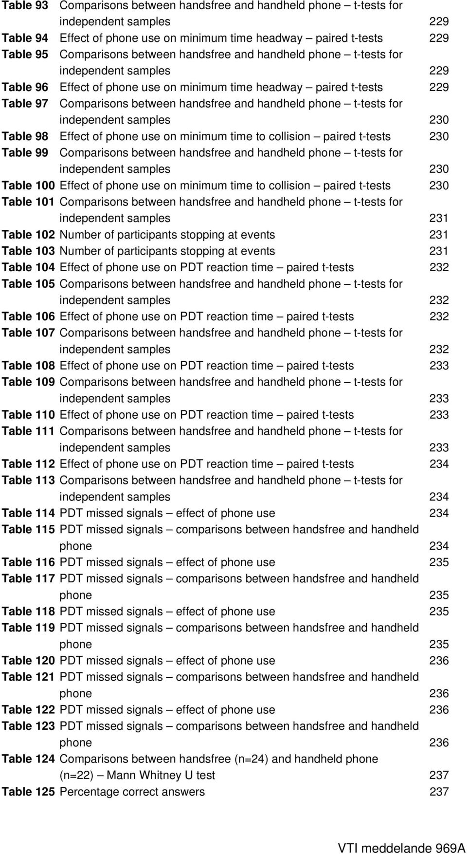 t-tests for independent samples 23 Table 98 Effect of phone use on minimum time to collision paired t-tests 23 Table 99 Comparisons between handsfree and handheld phone t-tests for independent