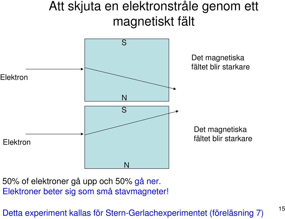 elektroner gå upp och 50% gå ner. Elektroner beter sig som små stavmagneter!