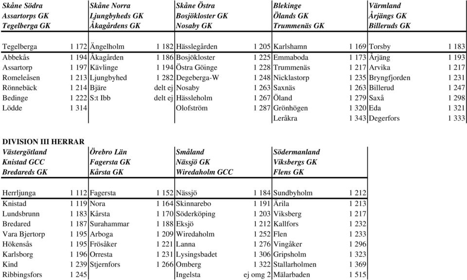 Trummenäs 1 217 Arvika 1 217 Romeleåsen 1 213 Ljungbyhed 1 282 Degeberga-W 1 248 Nicklastorp 1 235 Bryngfjorden 1 231 Rönnebäck 1 214 Bjäre delt ej Nosaby 1 263 Saxnäs 1 263 Billerud 1 247 Bedinge 1