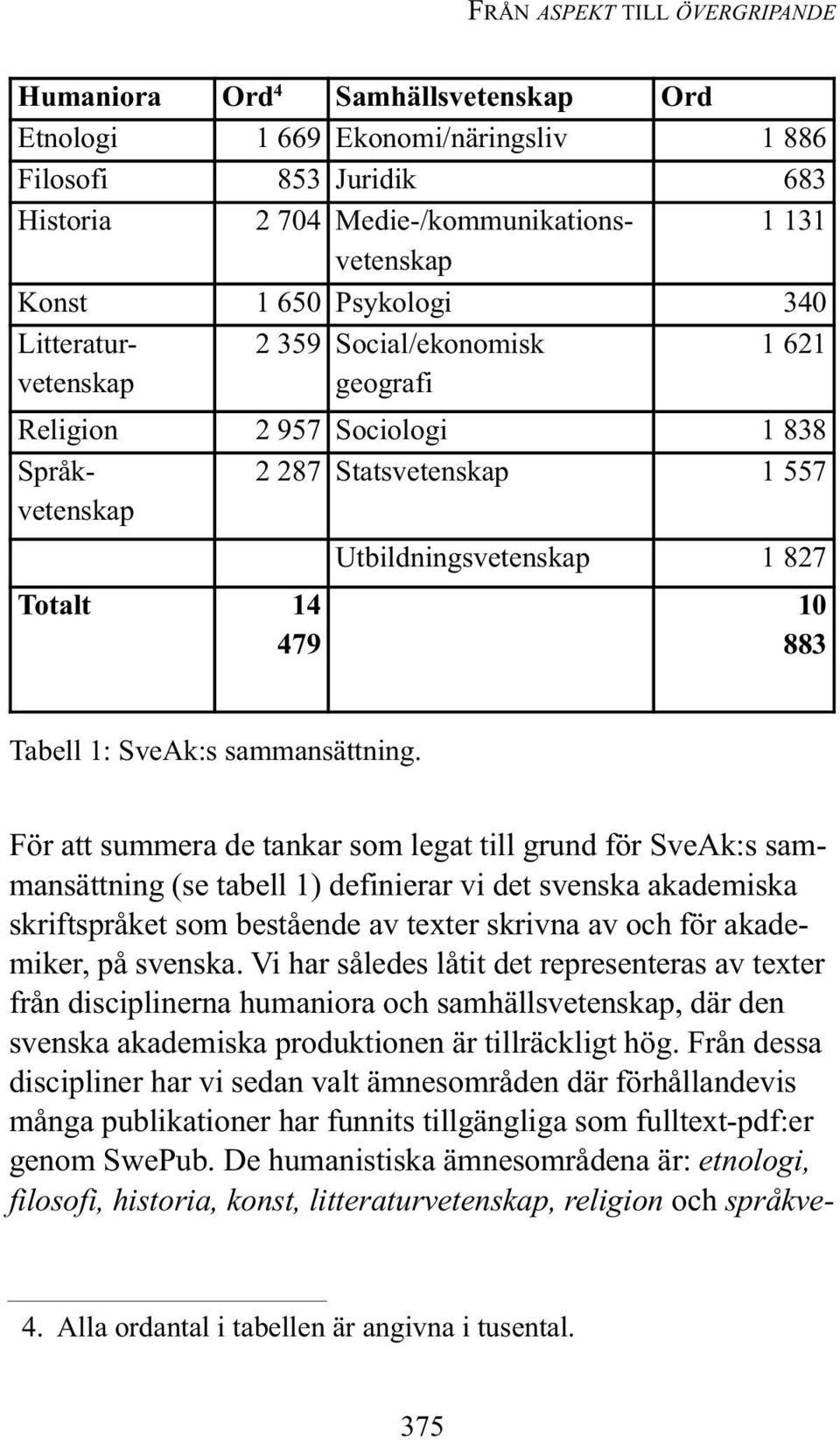 883 Tabell 1: SveAk:s sammansättning.