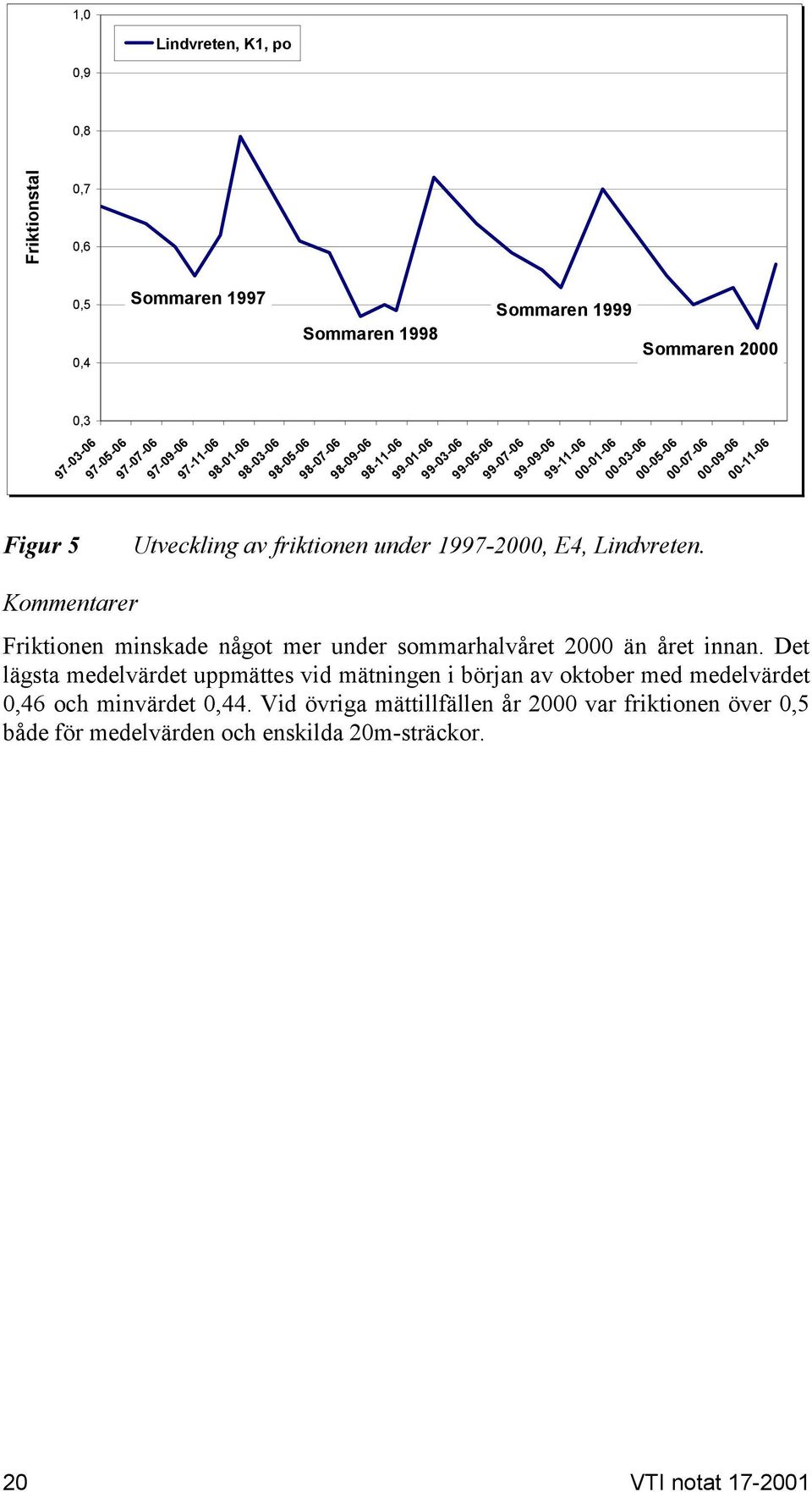 00-11-06 Utveckling av friktionen under 1997-2000, E4, Lindvreten. Friktionen minskade något mer under sommarhalvåret 2000 än året innan.
