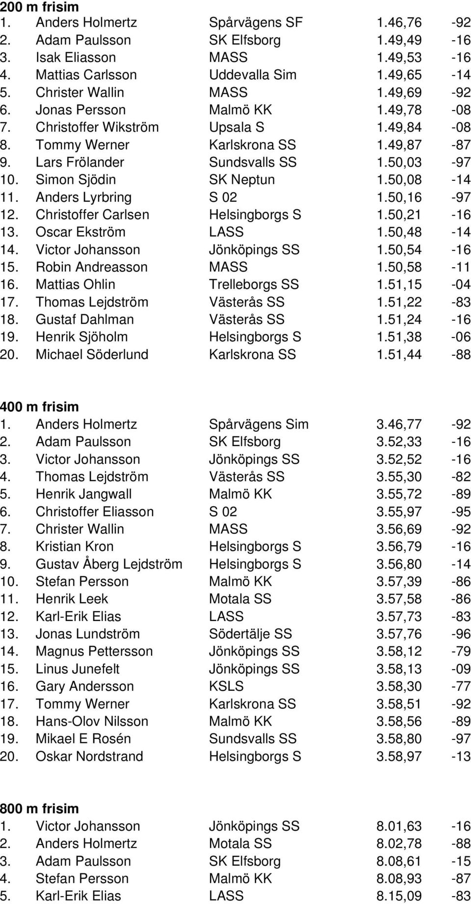 Simon Sjödin SK Neptun 1.50,08-14 11. Anders Lyrbring S 02 1.50,16-97 12. Christoffer Carlsen Helsingborgs S 1.50,21-16 13. Oscar Ekström LASS 1.50,48-14 14. Victor Johansson Jönköpings SS 1.