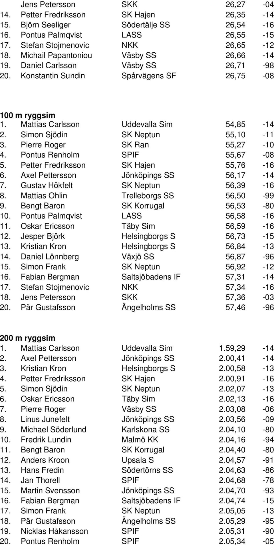 Simon Sjödin SK Neptun 55,10-11 3. Pierre Roger SK Ran 55,27-10 4. Pontus Renholm SPIF 55,67-08 5. Petter Fredriksson SK Hajen 55,76-16 6. Axel Pettersson Jönköpings SS 56,17-14 7.