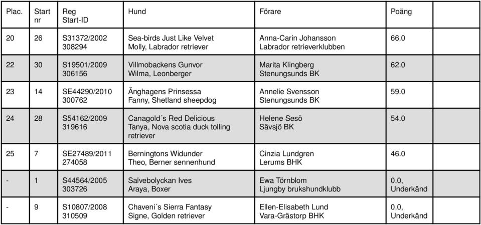 Delicious Tanya, Nova scotia duck tolling Helene Sesö 54.0 25 7 SE27489/2011 274058 Berningtons Widunder Theo, Berner sennenhund Cinzia Lundgren 46.